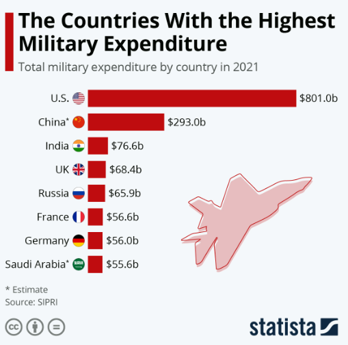 výdaje na obranu v USA Eva Mahdalová Finlord