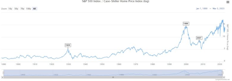 ceny akcií vs nemovitostí v USA