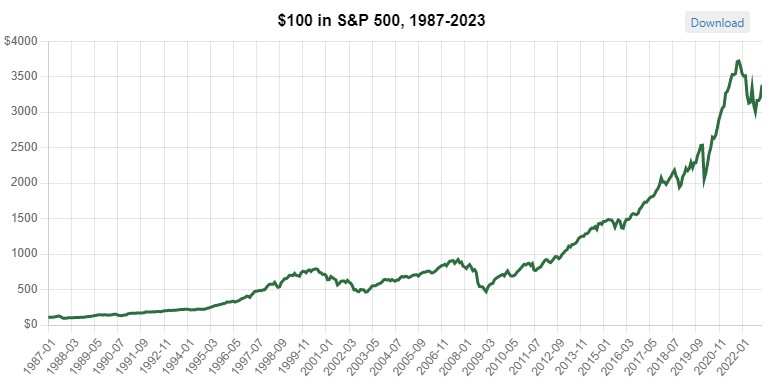 zisk akci od roku 1987