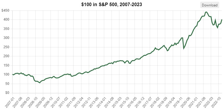 zisk akcii od roku 2007