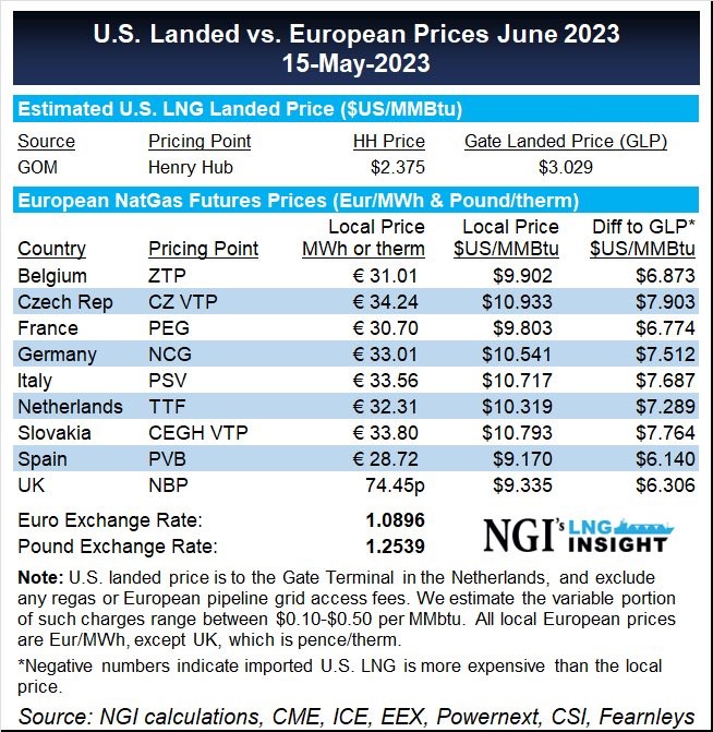 EU zemní plyn cena vs USA