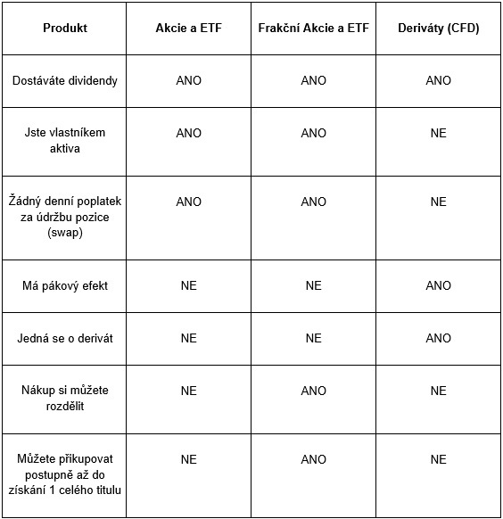 frakční právo XTB vs CFDs