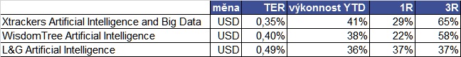 ETF umělá inteligence akcie