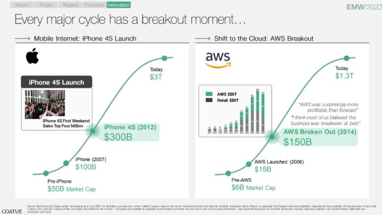 AWS technologický cyklus