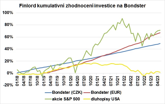 Finlord investice na Bondster 202307