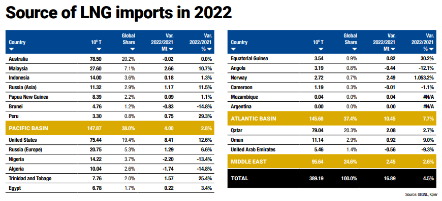 LNG import