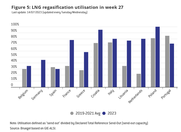 LNG kapacita