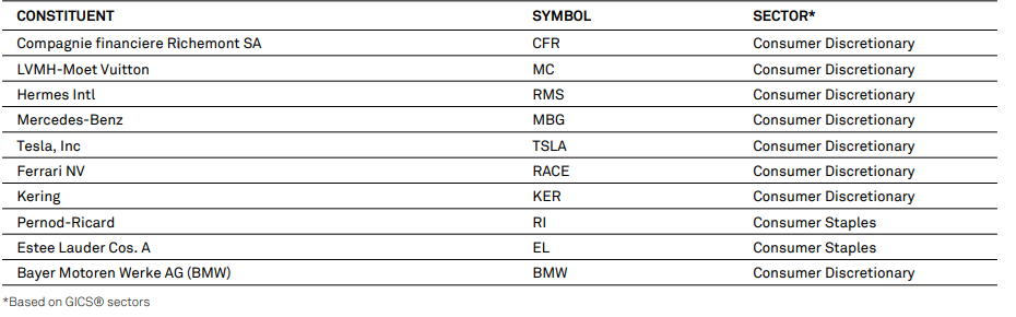 investice do luxusu S&P Global Luxury Index