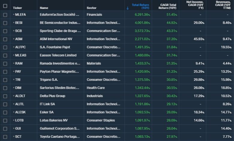 nejvýnosnější akcie Euronext 10 let