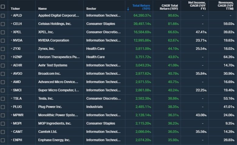 nejvýnosnější akcie NASDAQ 10 let