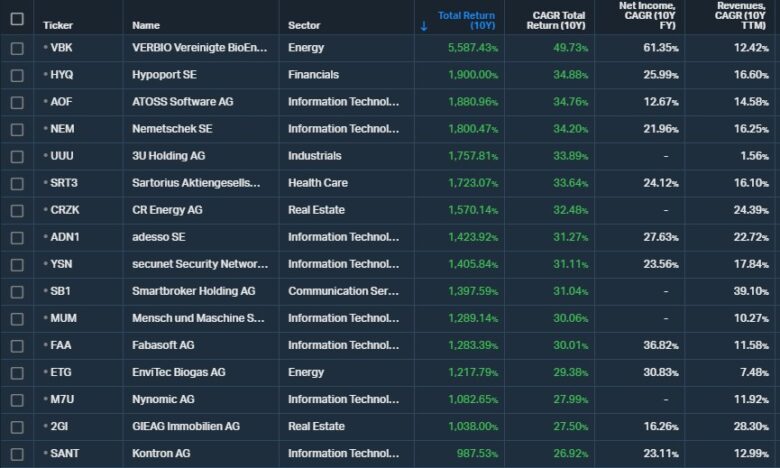 nejvýnosnější akcie XETRA 10 let