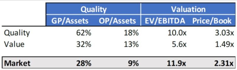 quality vs value akcie ohodnocení