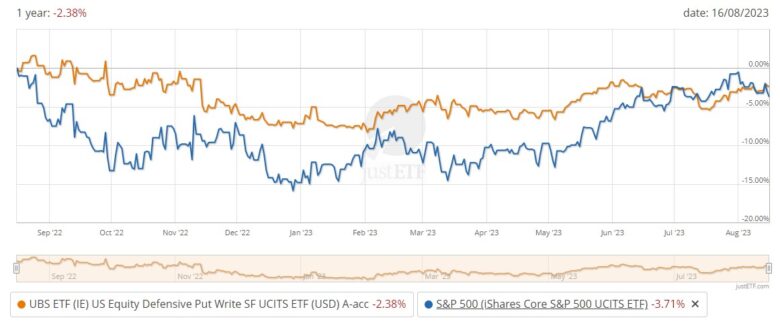 put opce ETF 1 rok