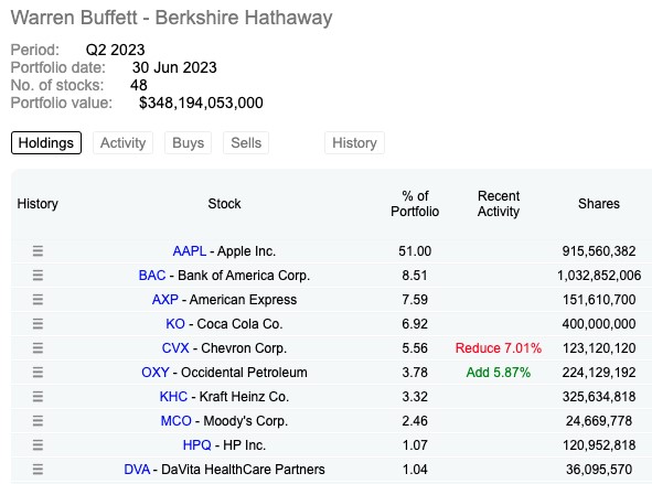 Warren Buffett portfolio