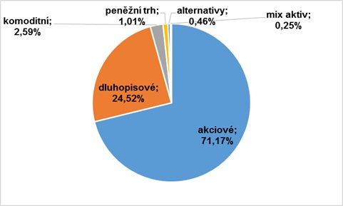 ETF v Evropě aktiva