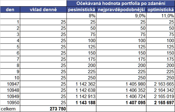 pravidelná investice do ETF