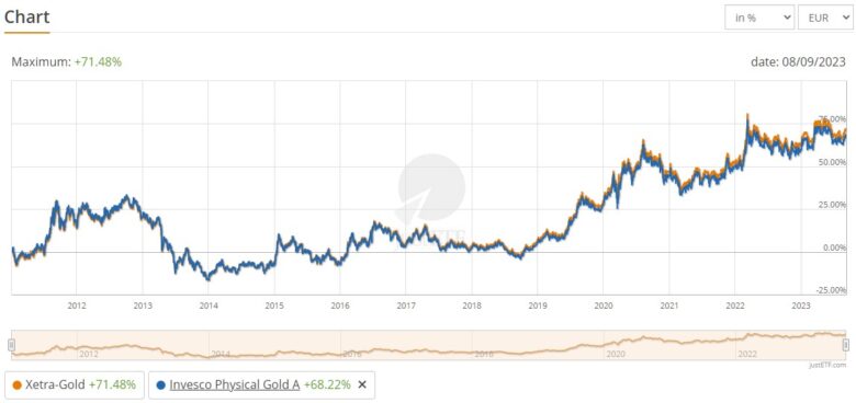 Xetra Gold vs Invesco Gold