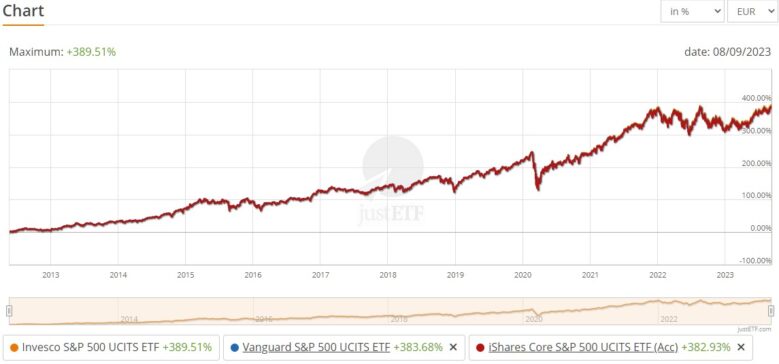 iShares vs Vanguard vs Invesco ETF