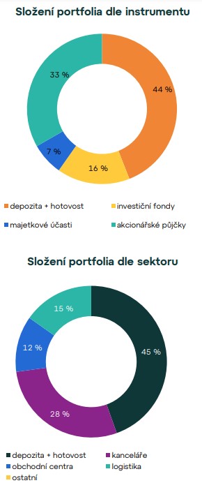 WOOD Company realitní OPF portfolio