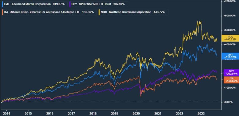 Lockheed Martin akcie