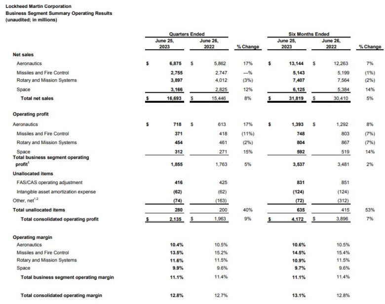 Lockheed Martin finanční výsledky