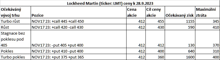 Lockheed Martin opce