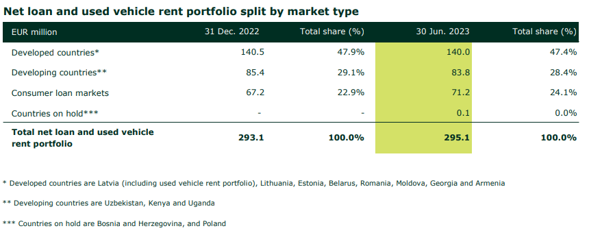 Jak investovat na P2P Mintos do úvěrů 