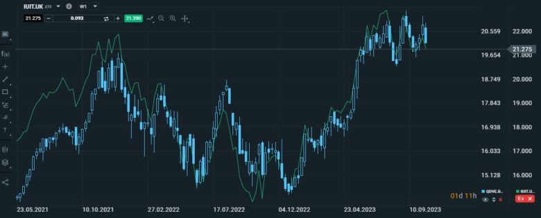 Nasdaq u XTB