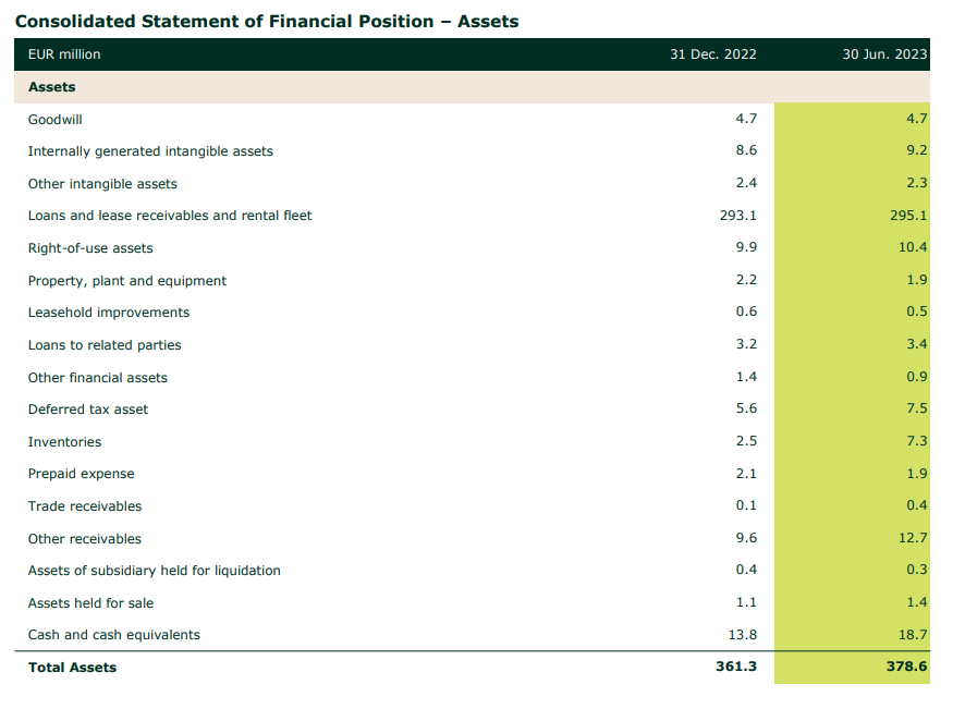 P2P Mintos Eleving Group investice