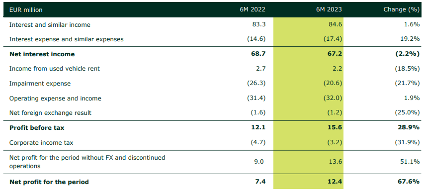 P2P Mintos investice