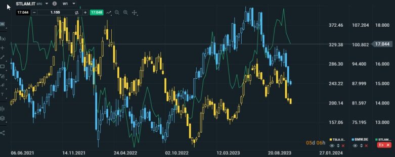 Cena akcie Stellantis BMW Tesla