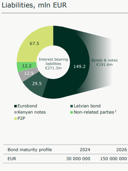 analýza Eleving Group na P2P Mintos