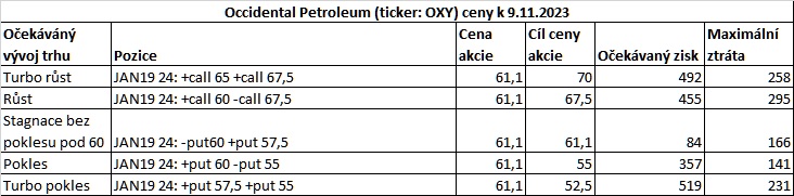 Occidental Petroleum opce