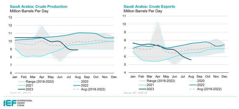 Saudská Arábie produkce a export ropy