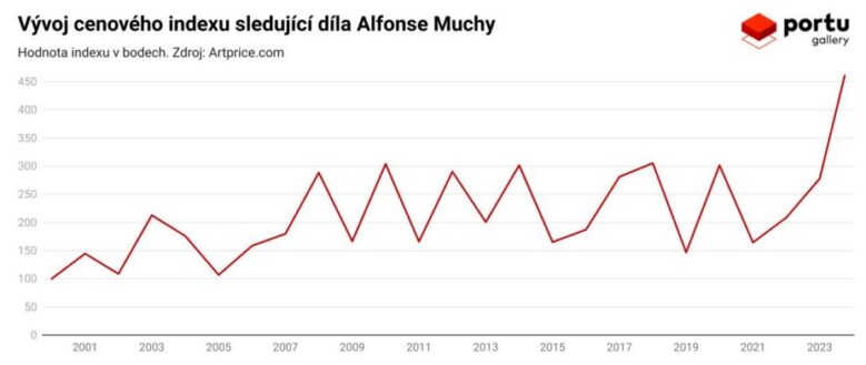 Alfons Mucha cenový index děl