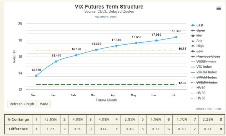 VIX index a historická volatilita