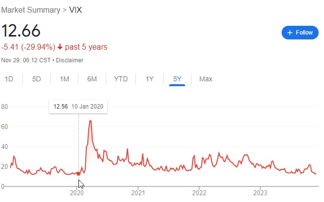 VIX index