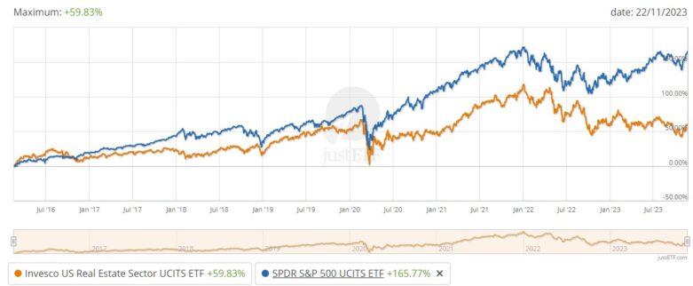 ETF na REIT vs Akcie