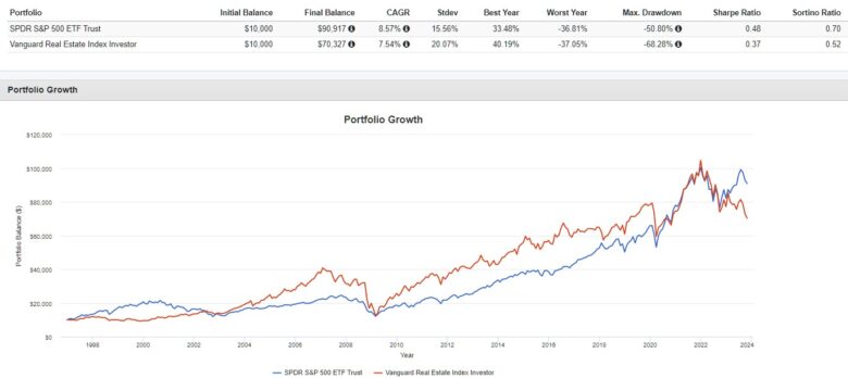 REIT jak investovat do nemovitostí