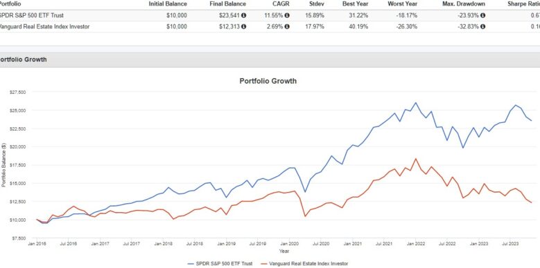 REIT fond od Vanguard vs akcie