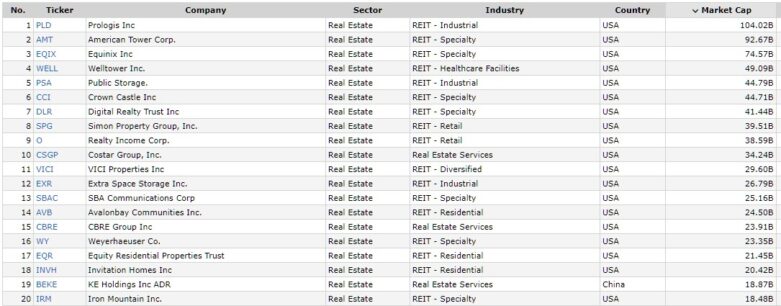 největší REIT v USA