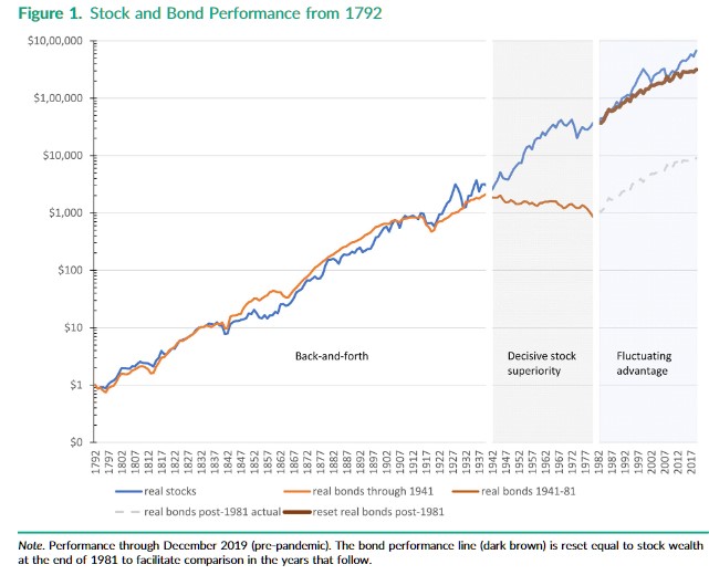 zhodnocení akcií vs dluhopisů