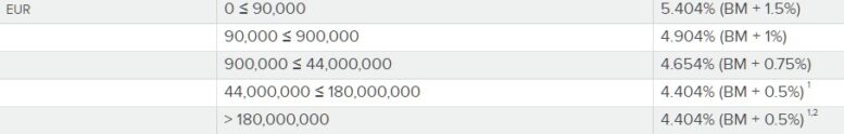 Interactive Brokers margin