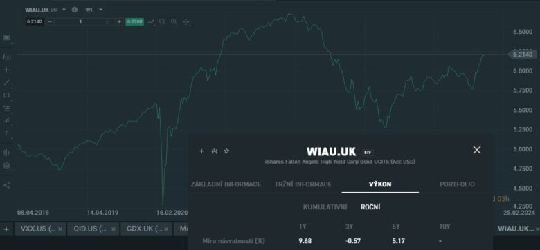 ETF na dluhopisy fallen angels
