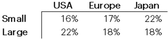 small cap akcie hrubý zisk k aktivům Evropa a Japonsko