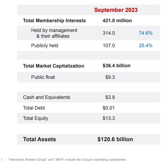 Interactive Brokers aktiva