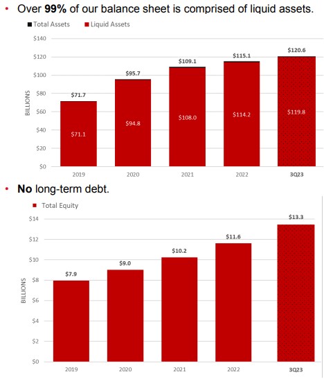 Interactive Brokers likvidní aktiva a vlastní kapitál