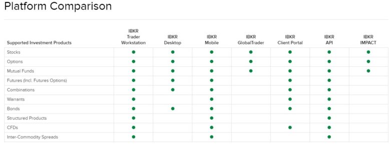 Interactive Brokers obchodní platformy srovnání