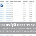 Nejziskovější opce 11 12 2023