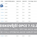 Nejziskovější opce 7 12 2023